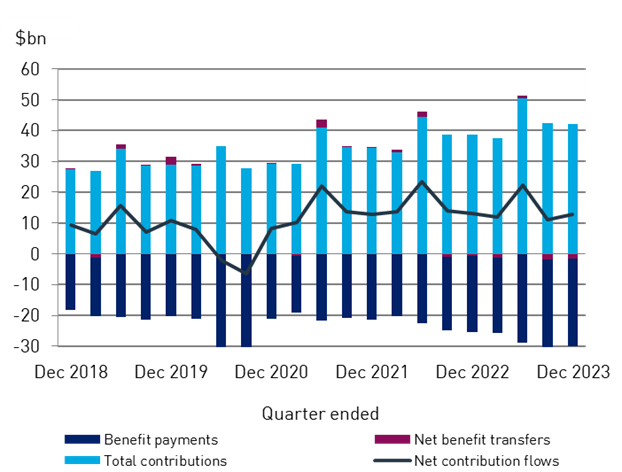 Quarterly superannuation performance statistics highlights - December ...
