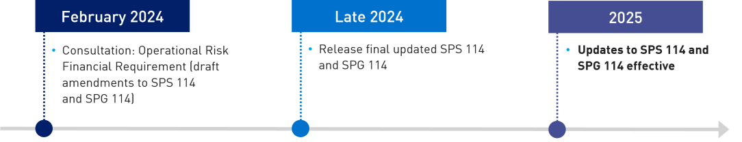 February 2024 Fianacial requirement for risk events (draft amendments to SPS 114 and SPG 114) - consultation, Late 2024 Release final updated SPS and SPG 114, 2025 Updates to SPS 114 and SPG 114 effective