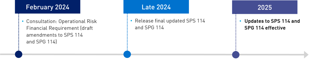 February 2024 Fianacial requirement for risk events (draft amendments to SPS 114 and SPG  114) - consultation, Late 2024 Release final updated SPS and SPG 114, 2025 Updates to SPS 114 and SPG 114 effective