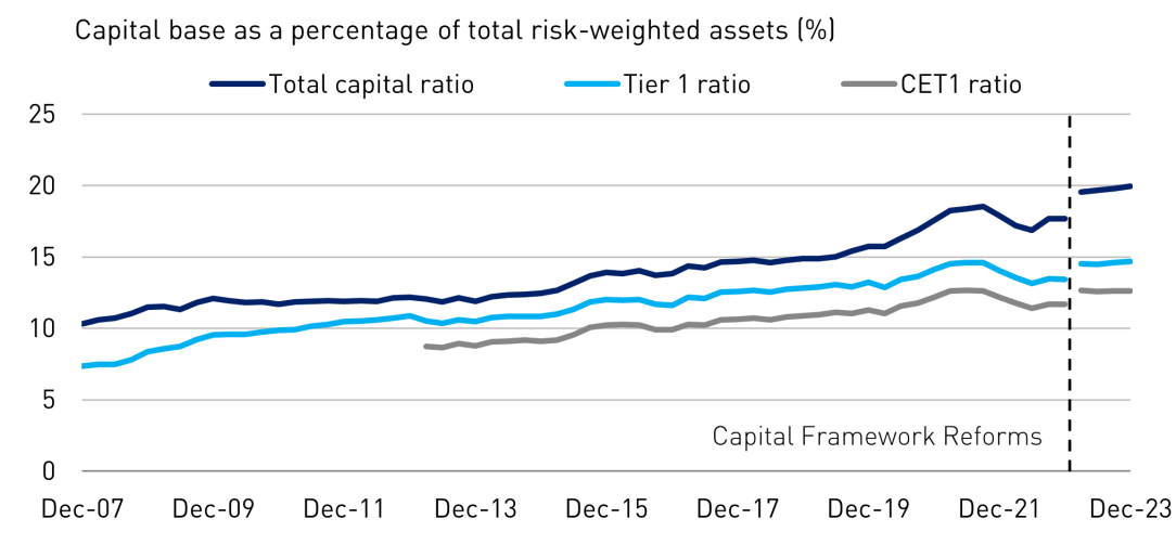 This chart shows total capital ratio, tier 1 capital ratio and common equity tier 1 capital ratio for the period between March 2007 to June 2023