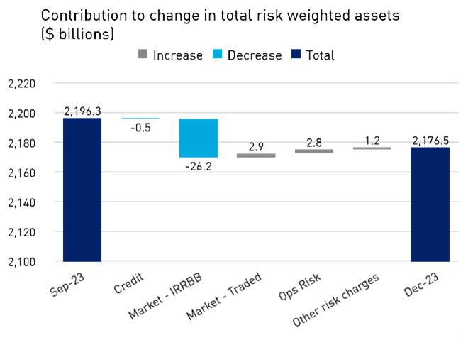 Contribution to change in total risk weighted assets ($ billions)