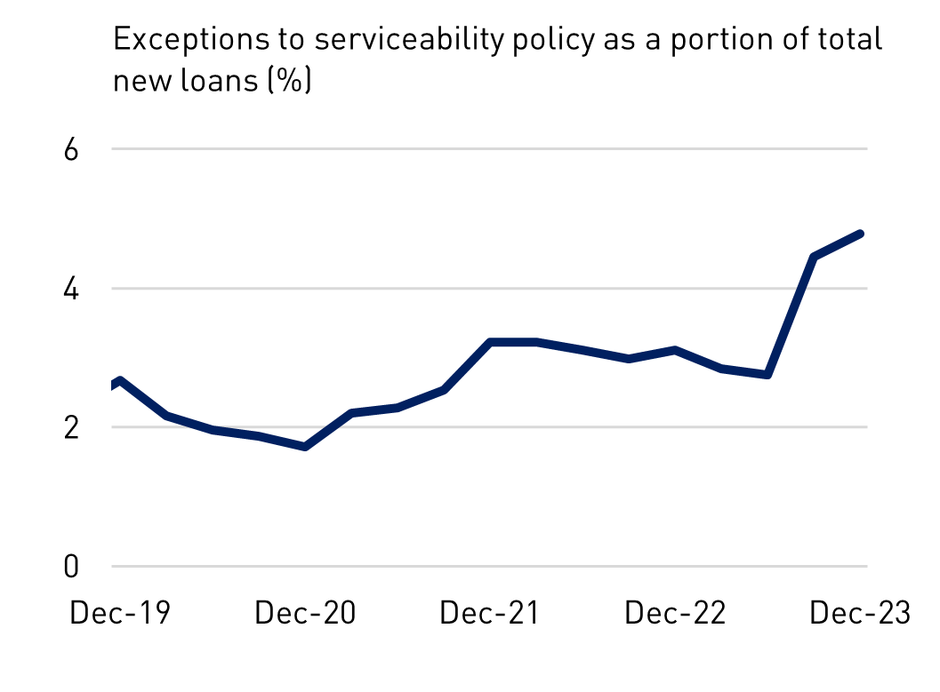Exceptions to serviceability policy as a portion of total new loans (%)