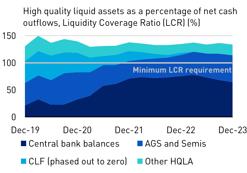 High quality liquid assets as a percentage of net cash outflows, Liquidity Coverage Ratio (LCR) (%)