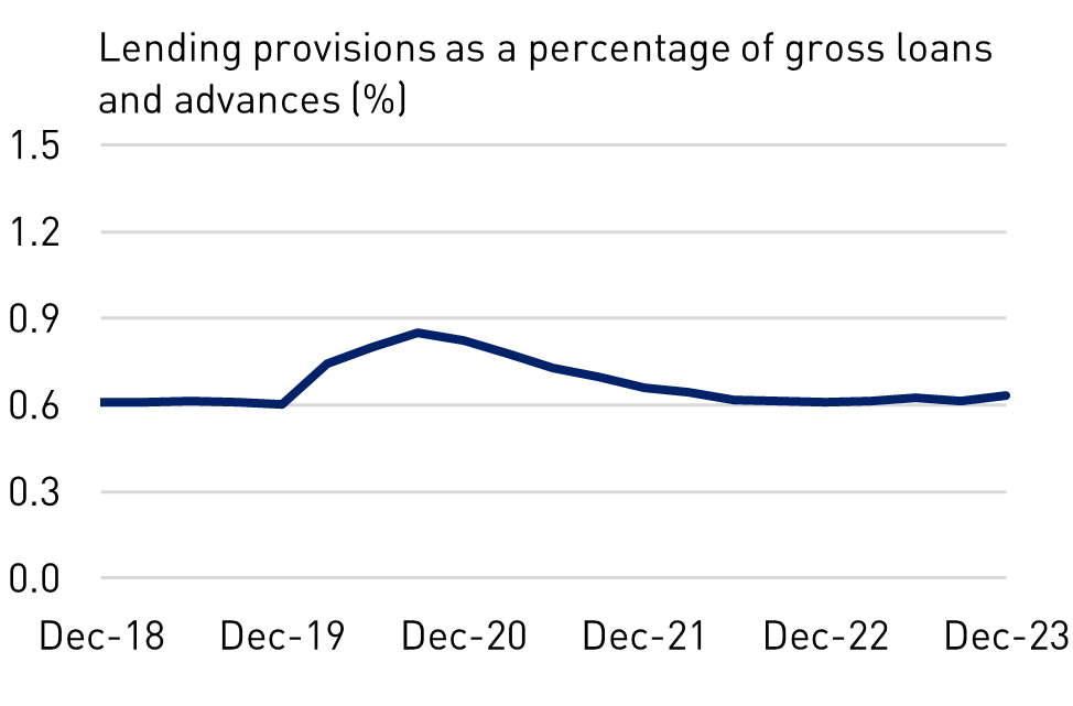 Lending provisions as a percentage of gross loans and advances (%)