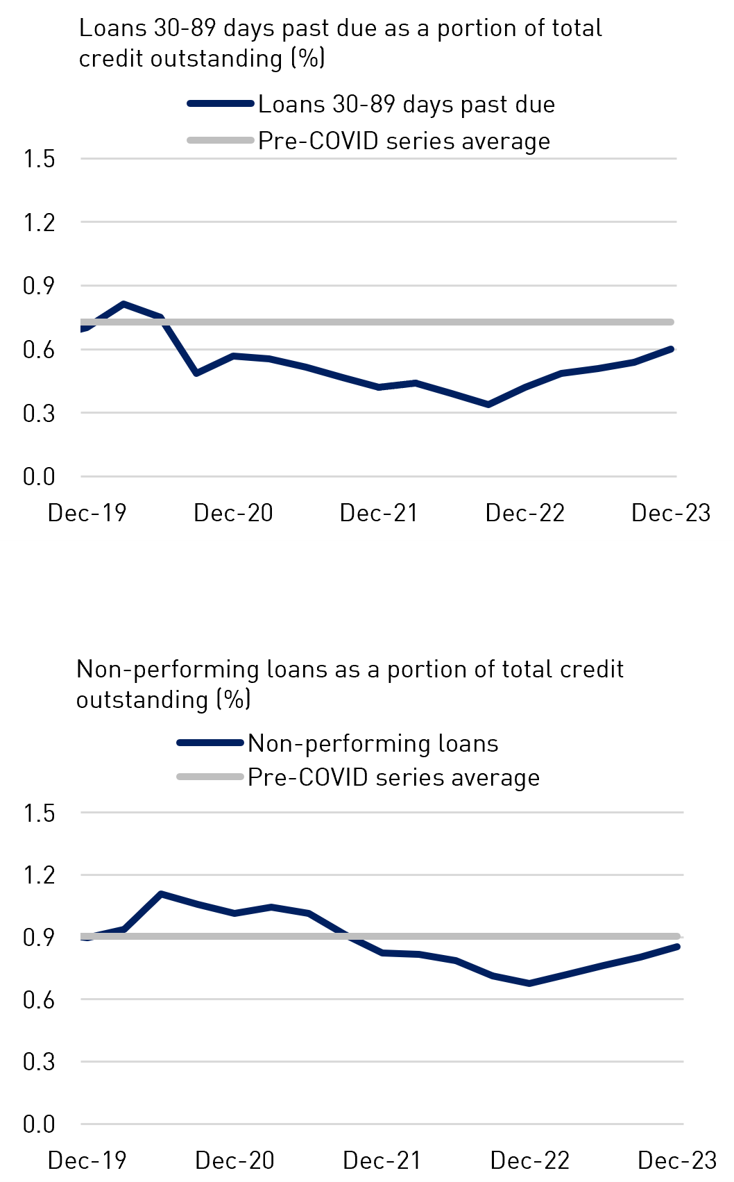 Loans 30-89 days past due as a portion of total credit outstanding (%) and Non-performing loans as a portion of total credit outstanding (%)