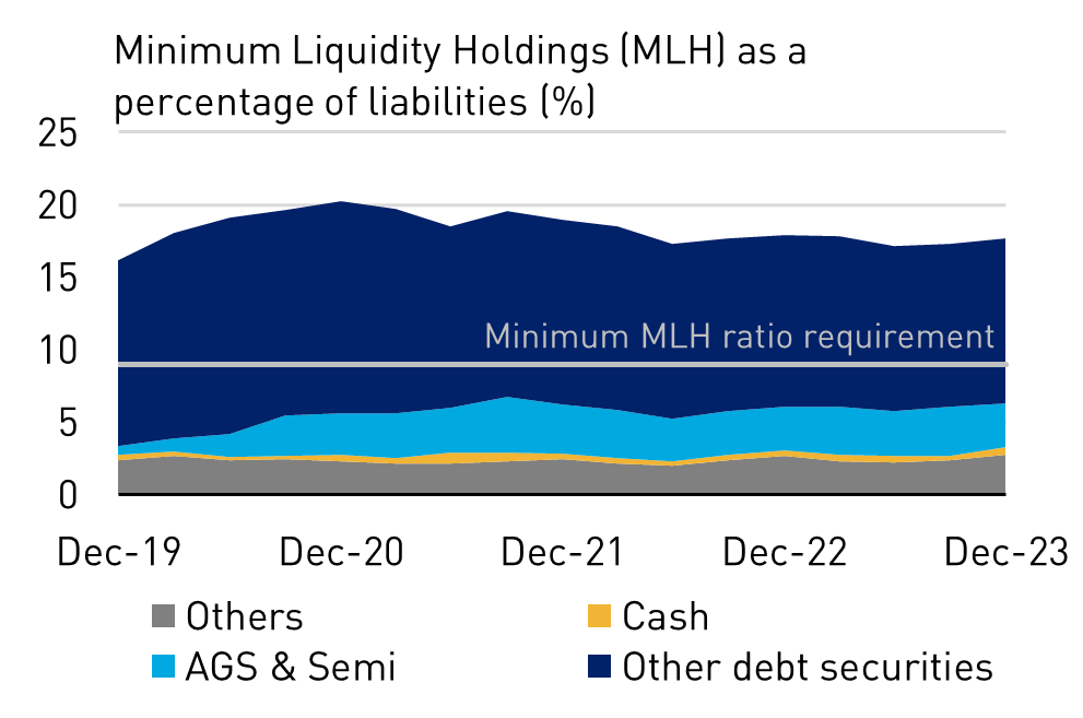 Minimum Liquidity Holdings (MLH) as a percentage of liabilities (%) 