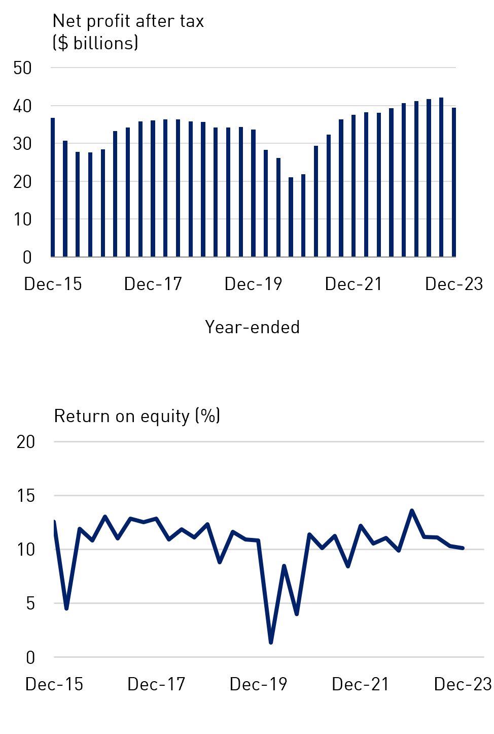 Net profit after tax and Return on equity (%)