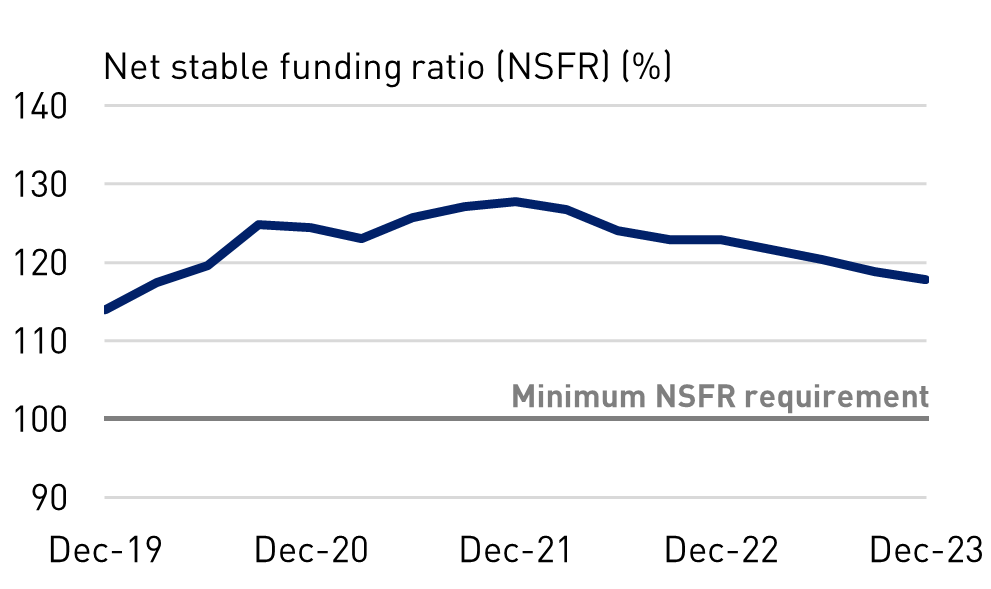 Net stable funding ratio (NSFR) (%)