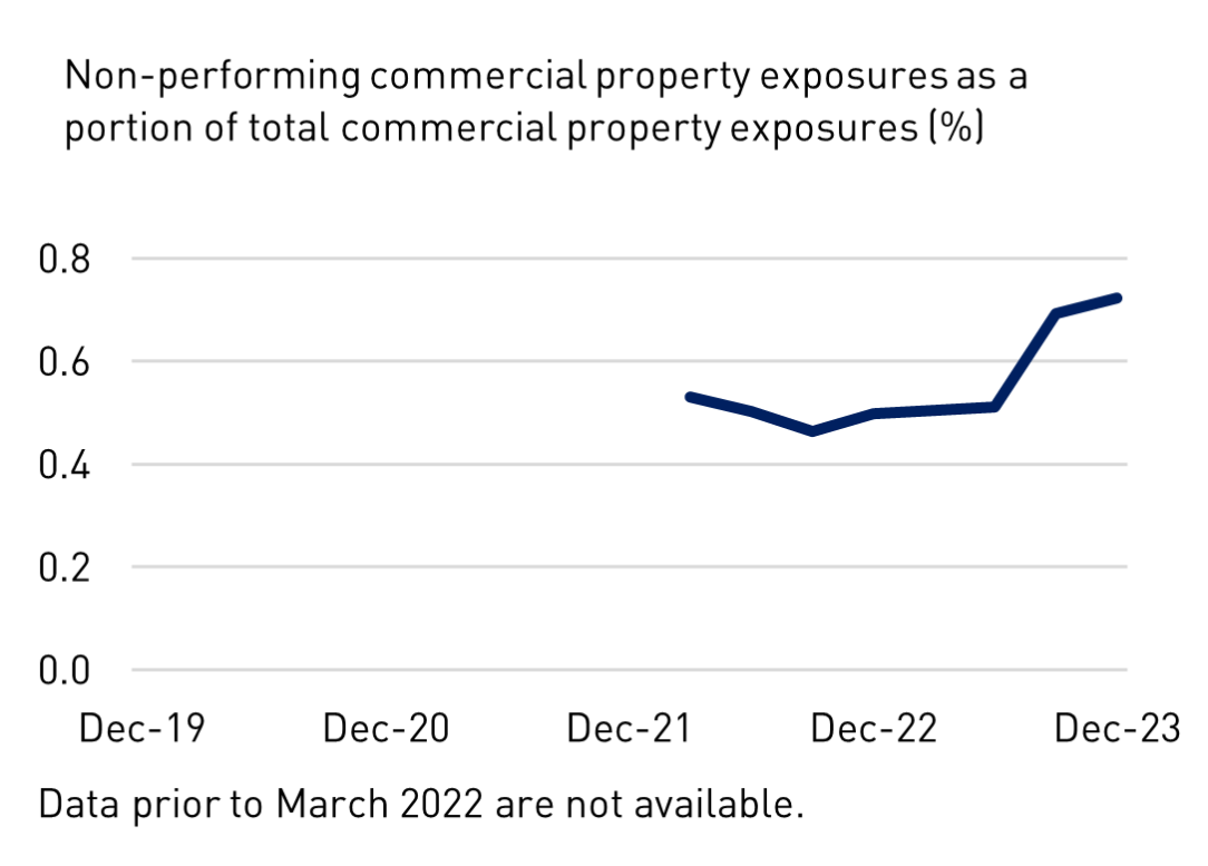 Non-performing commercial property exposures as a portion of total commercial property exposures (%)