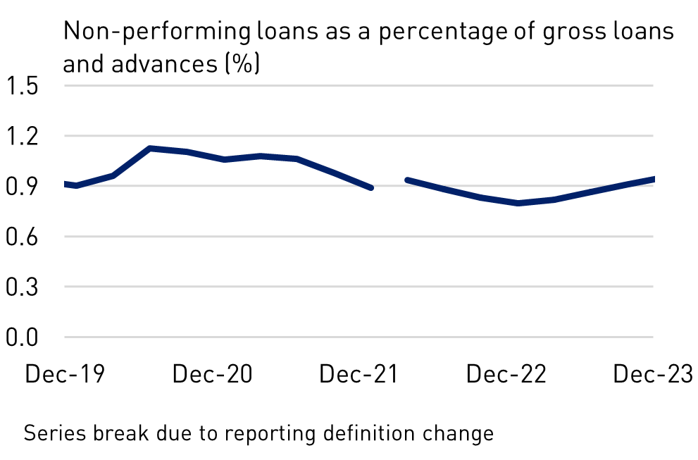 Non-performing loans as a percentage of gross loans and advances (%)