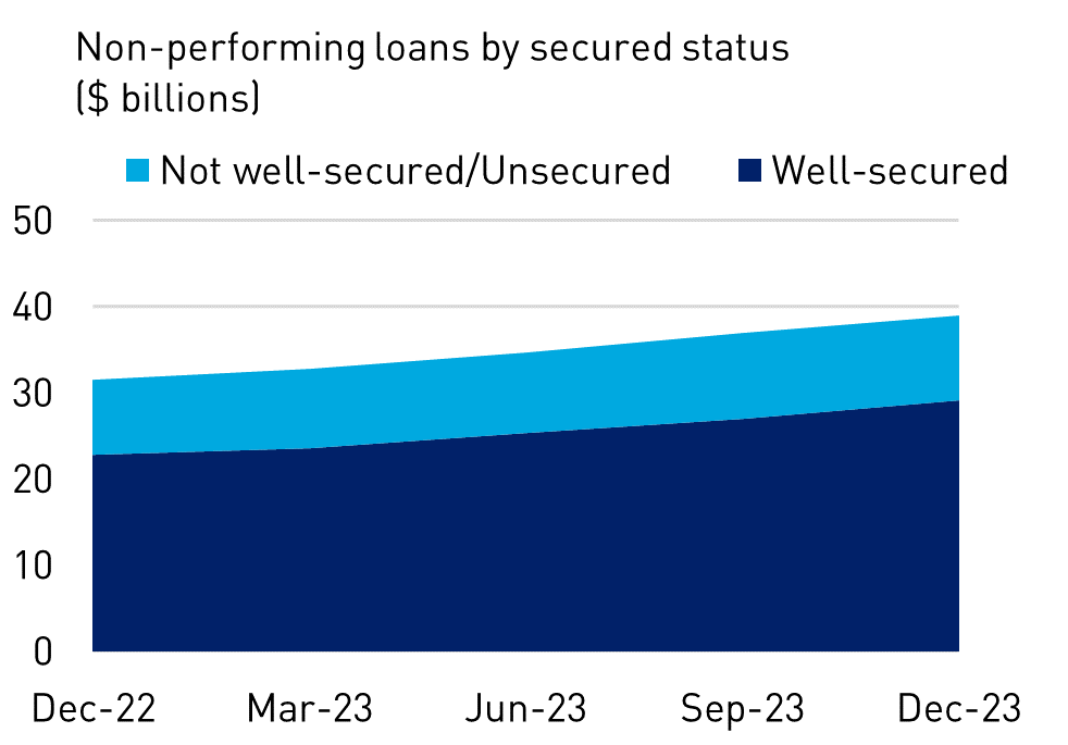 Non-performing loans by secured status  ($ billions)