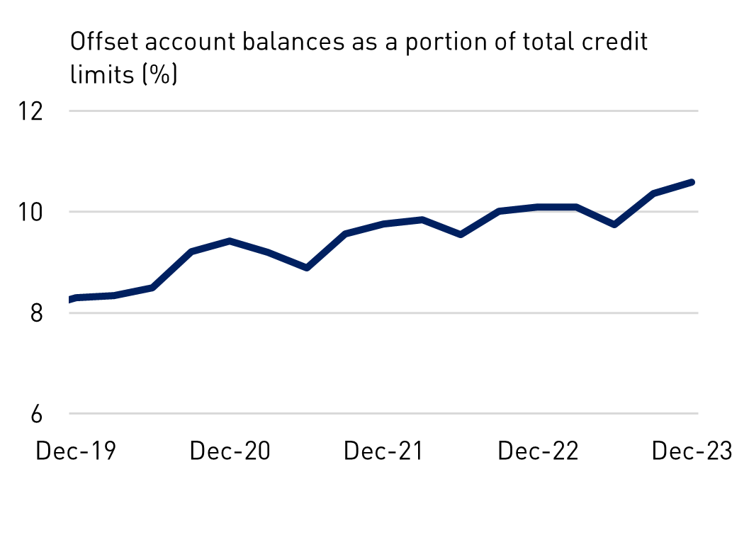 Offset account balances as a portion of total credit limits (%)