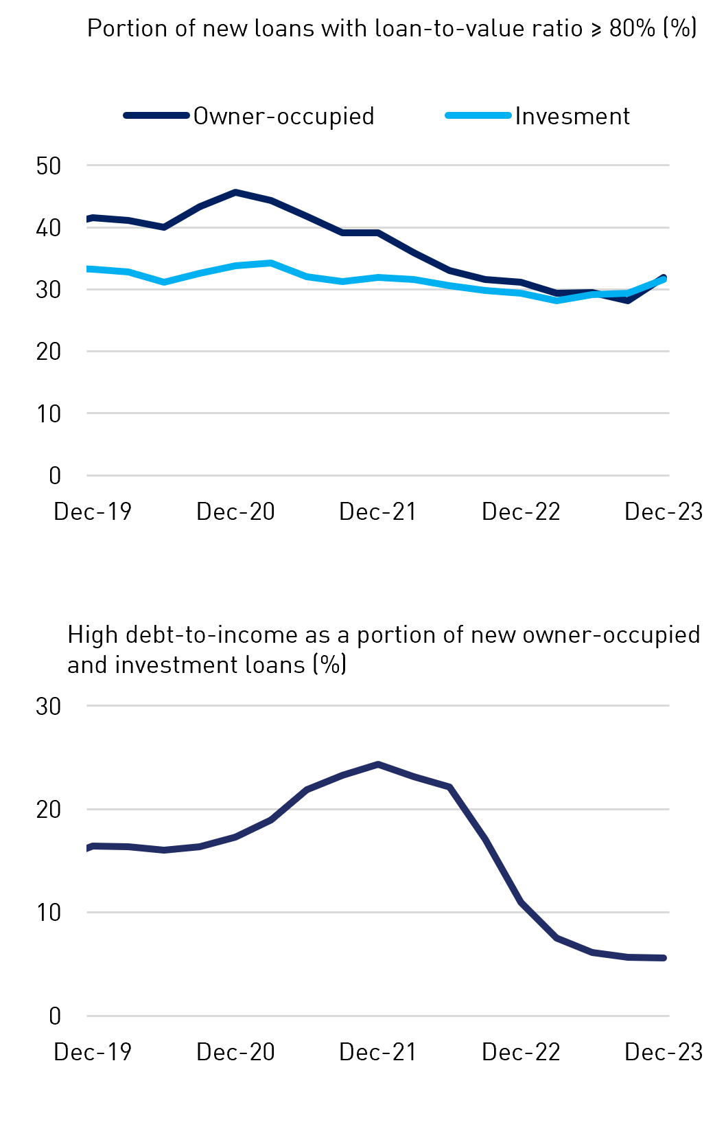 High debt-to-income as a portion of new owner-occupied and investment loans (%)