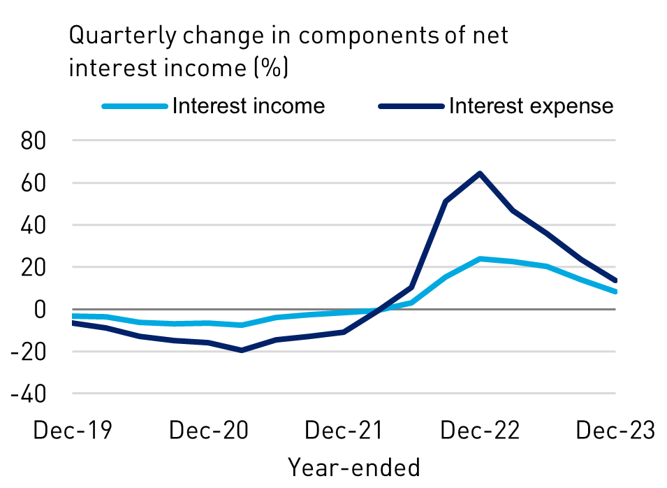 Quarterly change in components of net interest income (%)