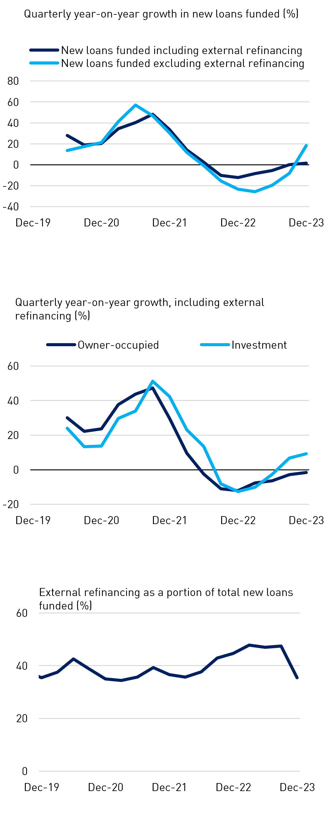 Quarterly year-on-year growth in new loans funded (%) and Quarterly year-on-year growth, including external refinancing (%) and External refinancing as a portion of total new loans funded (%)