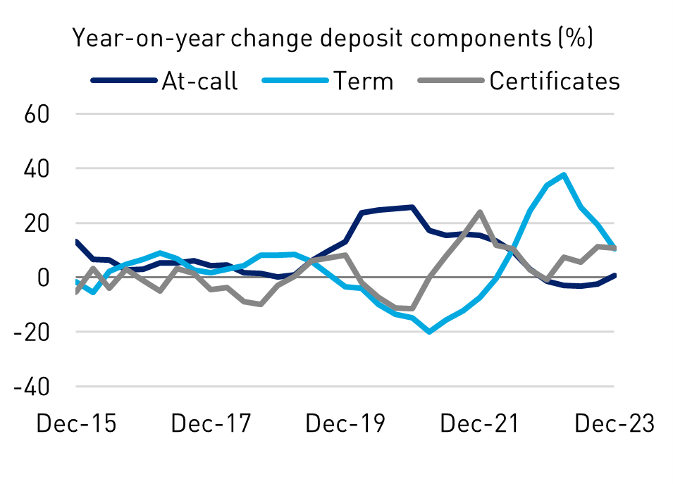 Year-on-year change deposit components (%)