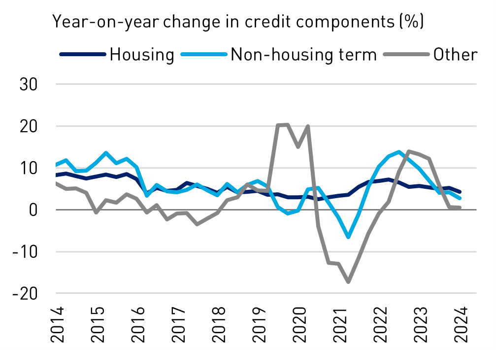 Year-on-year change in credit components (%)