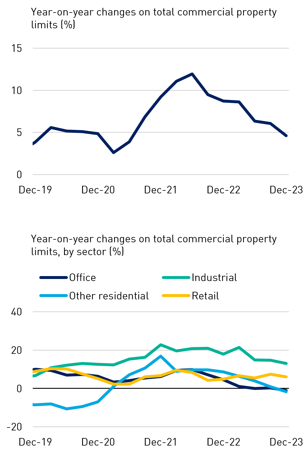 Year-on-year changes on total commercial property limits (%) and Year-on-year changes on total commercial property limits, by sector (%)