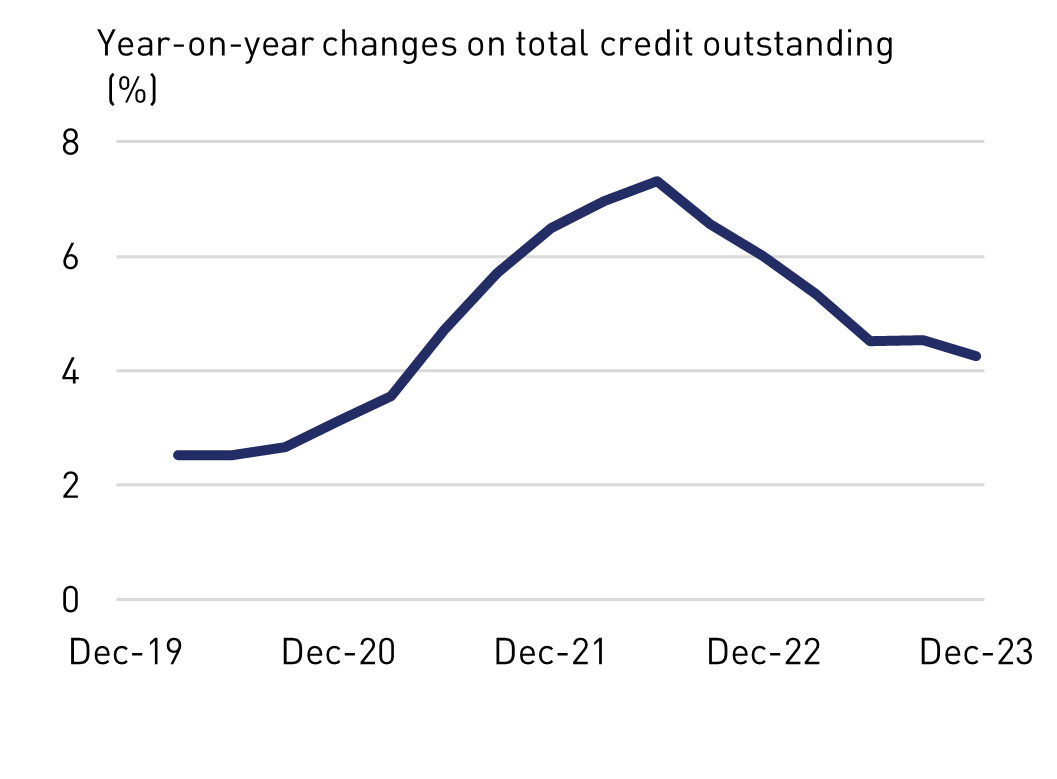 Year-on-year changes on total credit outstanding (%)