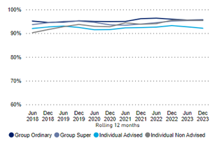 Chart 1 describes the admittance rates by channels, for year ended June 2018 to December 2023. The rates across all distribution channels have remained relatively stable over time.