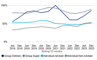 Chart 3 describes the claims paid ratios by channels, for year ended June 2018 to December 2023. The claims paid ratios for Group products are picking up in the recent periods. In contract, ratios for Individual products have remained relatively stable.