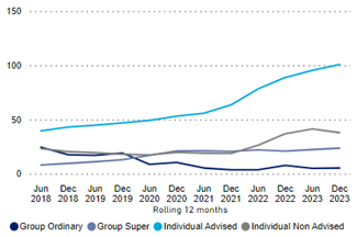 Chart 5: Dispute lodgement ratios by channels for year ended June 2018 to December 2023. For individual advised products, there was a sharp increase in the dispute lodgement ratios since June 2021. 