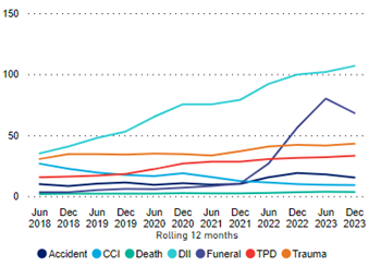 Chart 6 describes the dispute lodgement ratios by cover types, for year ended June 2018 to December 2023. The ratios for DII and Funeral have increased considerably over time, due to recent regulatory focus.