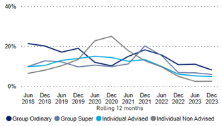 Chart 7 describes the original decision reversed rates by channels, for year ended June 2018 to December 2023. The rates across all distribution channels have been trending downwards since December 2021.