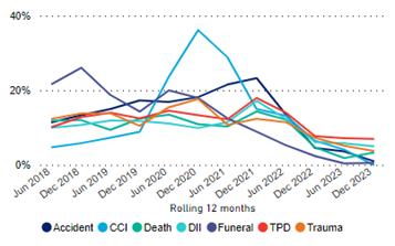 Chart 8 describes the original decision reversed rates by cover types, for year ended June 2018 to December 2023. The rates across all cover types have been trending downwards since December 2021.