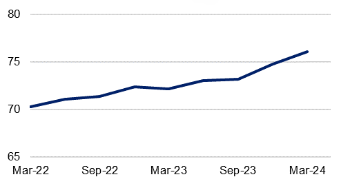 Share of non-performing loans that are well secured from March 2022 to March 2024. For the latest March 2024 quarter, this share increased to 76.1 per cent, up 5.8 percentage points since March 2022.