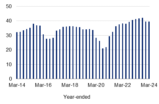 Net profit after tax in billions of dollars on a year ended basis from March 2014 to March 2024. For the latest March 2024 quarter this measure remained unchanged at $39.4 billion.
