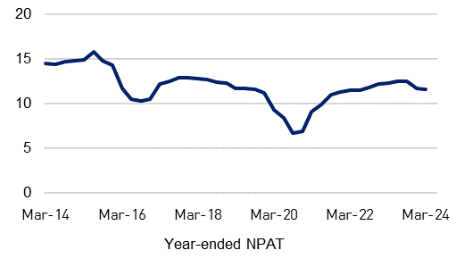 Return on equity from March 2014 to March 2024. For the latest March 2024 quarter this measure decreased 10 basis points to 11.55 per cent. 