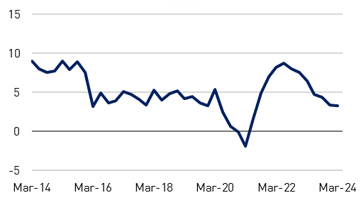Year-on-year change in gross loans and advances from March 2014 to March 2024. For the latest March 2024 quarter, this measure decreased 0.1 percentage points to 3.3 per cent. 
