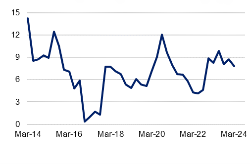Year on year change in retained earnings on a year-ended basis from March 2014 to March 2024. For the latest March 2024 quarter this measure decreased 0.9 percentage points to 7.8 per cent. 