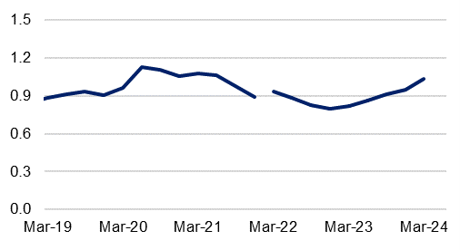 Non-performing loans as a percentage of gross loans and advances from March 2019 to March 2024. For the latest March 2024 quarter, this measure increased by 9 basis points to 1.0 per cent. 