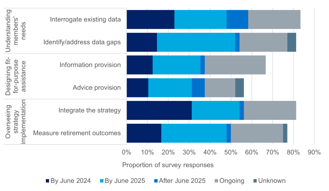 This figure shows the top two focus areas and the expected completion timeframe identified by RSE licensees for each of the three core elements of effective covenant implementation. The focus areas are interrogating existing data, identifying/addressing data gaps, information provision, advice provision, retirement income strategy integration and measuring retirement outcomes. The timeframe ranges from June24 to after June25, some improvements are ongoing and others with an unknown timeframe.