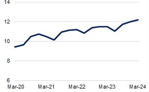 This chart shows balances in offset accounts as a share of total credit outstanding from March 2020 to March 2024. Levels have steadily risen and were 12.2 per cent during the March 2024 quarter.