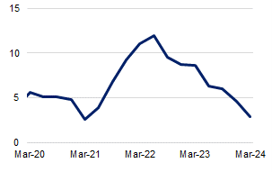 This chart shows the year-on-year change in total commercial property limits from March 2020 to March 2024. The year-on-year change peaked at 12.0 per cent during the June 2022 quarter, and has since fallen to 2.9 per cent during the March 2024 quarter. 
