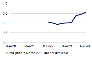 This chart shows non-performing commercial property exposures as a percentage of total commercial property exposures from March 2022 to March 2024. These levels started to increase from the June 2023 quarter and were 0.78 per cent during the March 2024 quarter.