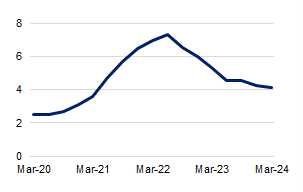 This chart shows year-on-year growth in total credit outstanding from March 2020 to March 2024. The annual growth rate in credit outstanding peaked at 7.3 per cent during the June 2022 quarter, and was 4.1 per cent for the March 2024 quarter.
