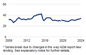 This chart shows new investor lending as a share of total new housing lending from March 2008 to March 2024. It reached a peak of 42.5 per cent during the June 2015 quarter, and then declined to levels in the mid 30s. New investor lending as a share of new housing loans was 34.0 per cent over the March 2024 quarter. 