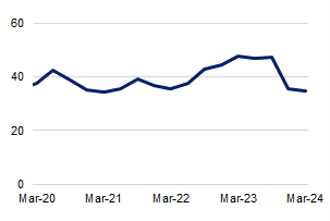 This chart shows external refinancing as a share of new loans funded from March 2020 to March 2024. Levels of external refinancing fell over the previous two quarters, and were 34.5 per cent during the March 2024 quarter.