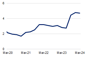 This chart shows exceptions to serviceability policy as a share of new loans funded from March 2020 to March 2024. Levels of exceptions to serviceability policy grew recently and were 4.7 per cent of new loans during the March 2024 quarter.