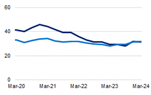 This chart shows the share of new loans with an loan to valuation (LVR) ratio greater than or equal to 80 per cent, split by owner-occupied and investor loans, from March 2020 to March 2024. The shares during the March 2024 quarter were 31.3 per cent and 31.7 per cent for owner-occupied and investment loans respectively.