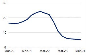 This chart shows the share of new owner-occupied and investor loans with a debt-to-income (DTI) ratio greater than or equal to six times from March 2020 to March 2024. Levels reached a peak of 24.3 per cent during the December 2021 quarter. The share during the March 2024 quarter was 5.2 per cent.