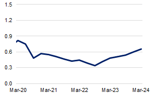 This chart shows loans 30-89 days past due as a share of total credit outstanding from March 2020 to March 2024. Levels of loans 30-89 days past due have increased steadily since the September 2022 quarter, and were 0.66 per cent during the March 2024 quarter.