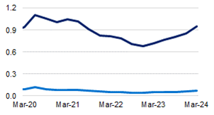 This chart shows non performing loans and non-performing loans with a loan-to-valuation (LVR) ratio greater than or equal to 95 per cent, both as a share of total credit outstanding from March 2020 to March 2024. Non-performing loan levels were 0.95 per cent during the March 2024 quarter, and non-performing loans with an LVR greater than or equal to 95 per cent were 0.07 per cent. 