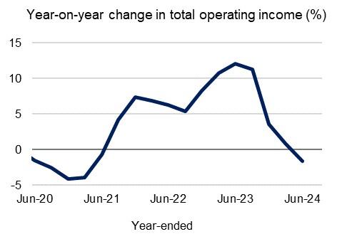 Chart 2: Year-on-year change in total operating income (%) Year-on-year change in total operating income on a year-ended basis from June 2020 to June 2024. For the latest June 2024 quarter, this measure declined by 1.6 per cent.