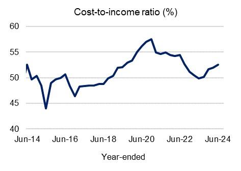 Chart 5: Cost-to-income ratio (%) Cost-to-income ratio on a year-ended basis from June 2014 to June 2024. For the latest June 2024 quarter, this measure increased 50 basis points to 52.5 per cent.