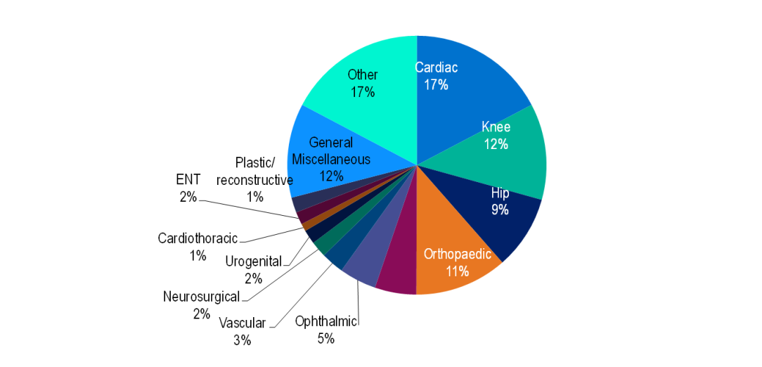 Benefits paid for medical devices or human tissue products for the September 2024.  The medical devices or human tissue group for which the greatest amount of benefits paid was cardiac, comprising 17% of all prosthetic benefits. 